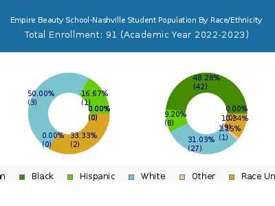 Empire Beauty School-Nashville 2023 Student Population by Gender and Race chart