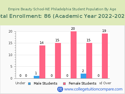 Empire Beauty School-NE Philadelphia 2023 Student Population by Age chart