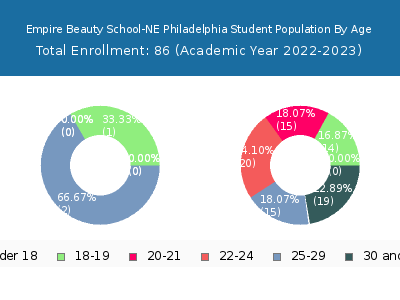 Empire Beauty School-NE Philadelphia 2023 Student Population Age Diversity Pie chart