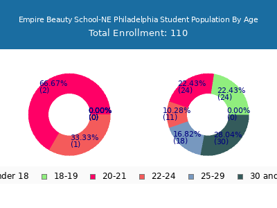 Empire Beauty School-NE Philadelphia 2025 Student Population Age Diversity Pie chart