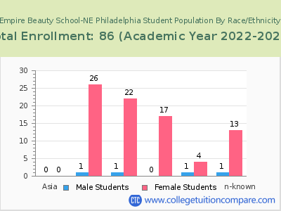 Empire Beauty School-NE Philadelphia 2023 Student Population by Gender and Race chart