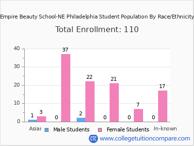 Empire Beauty School-NE Philadelphia 2025 Student Population by Gender and Race chart