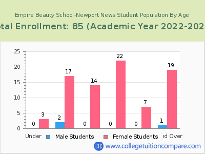 Empire Beauty School-Newport News 2023 Student Population by Age chart