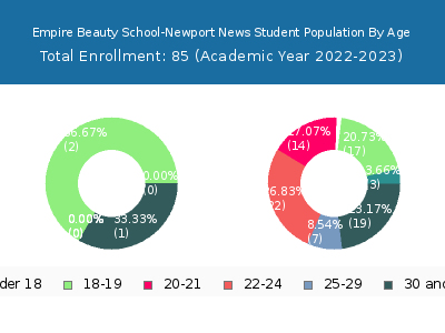 Empire Beauty School-Newport News 2023 Student Population Age Diversity Pie chart