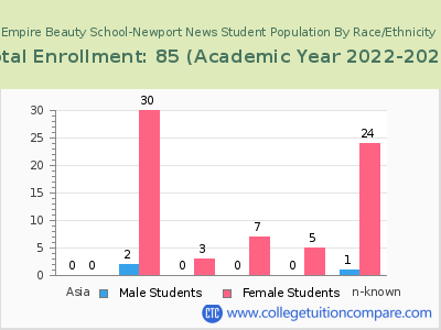 Empire Beauty School-Newport News 2023 Student Population by Gender and Race chart