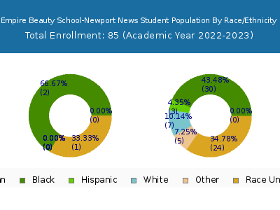 Empire Beauty School-Newport News 2023 Student Population by Gender and Race chart