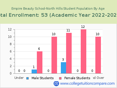 Empire Beauty School-North Hills 2023 Student Population by Age chart