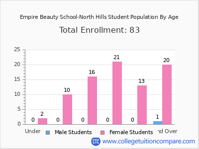 Empire Beauty School-North Hills 2025 Student Population by Age chart