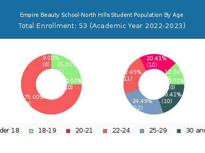 Empire Beauty School-North Hills 2023 Student Population Age Diversity Pie chart