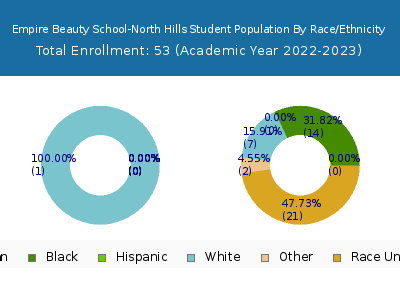 Empire Beauty School-North Hills 2023 Student Population by Gender and Race chart