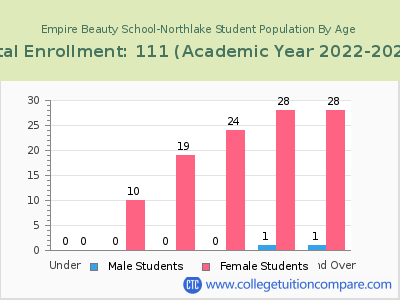 Empire Beauty School-Northlake 2023 Student Population by Age chart