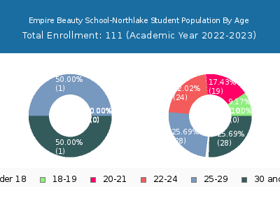 Empire Beauty School-Northlake 2023 Student Population Age Diversity Pie chart