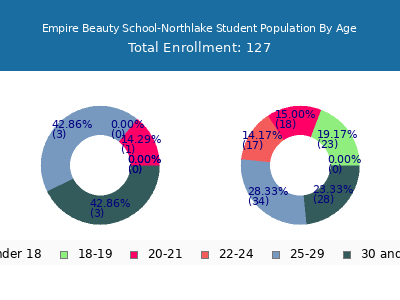 Empire Beauty School-Northlake 2025 Student Population Age Diversity Pie chart