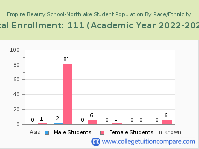 Empire Beauty School-Northlake 2023 Student Population by Gender and Race chart
