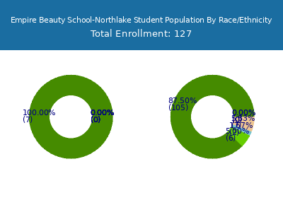 Empire Beauty School-Northlake 2025 Student Population by Gender and Race chart