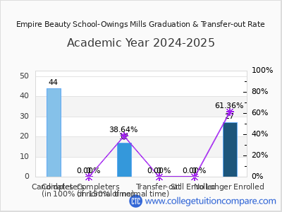 Empire Beauty School-Owings Mills 2025 Graduation Rate chart
