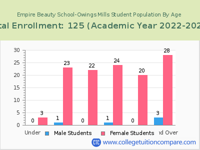 Empire Beauty School-Owings Mills 2023 Student Population by Age chart