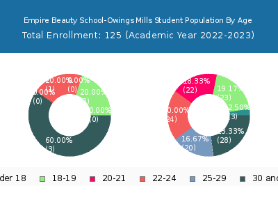 Empire Beauty School-Owings Mills 2023 Student Population Age Diversity Pie chart