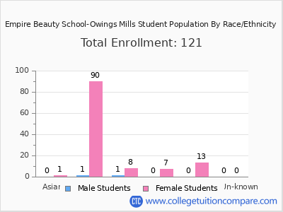 Empire Beauty School-Owings Mills 2025 Student Population by Gender and Race chart