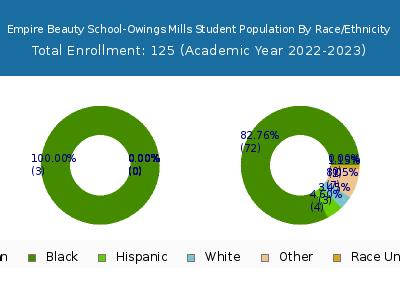 Empire Beauty School-Owings Mills 2023 Student Population by Gender and Race chart