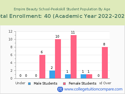 Empire Beauty School-Peekskill 2023 Student Population by Age chart