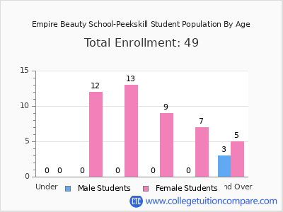 Empire Beauty School-Peekskill 2025 Student Population by Age chart
