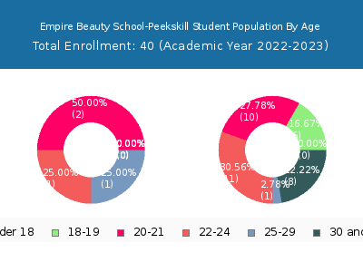 Empire Beauty School-Peekskill 2023 Student Population Age Diversity Pie chart