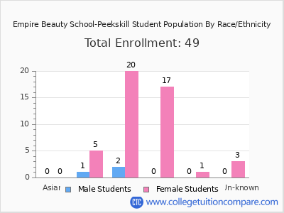 Empire Beauty School-Peekskill 2025 Student Population by Gender and Race chart