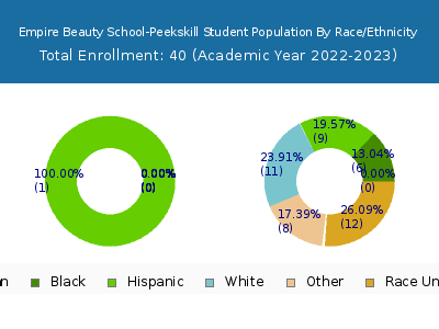 Empire Beauty School-Peekskill 2023 Student Population by Gender and Race chart