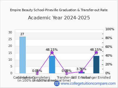Empire Beauty School-Pineville 2025 Graduation Rate chart