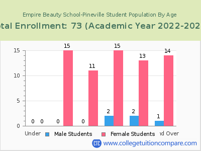 Empire Beauty School-Pineville 2023 Student Population by Age chart