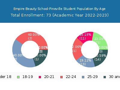 Empire Beauty School-Pineville 2023 Student Population Age Diversity Pie chart