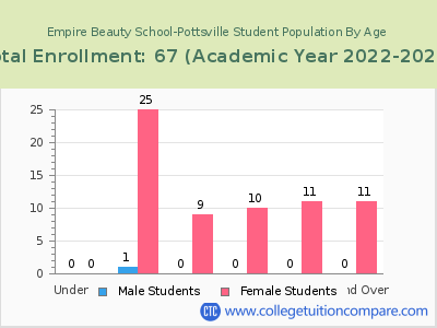 Empire Beauty School-Pottsville 2023 Student Population by Age chart