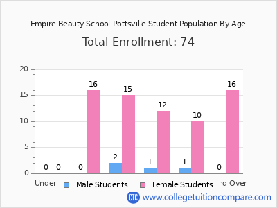 Empire Beauty School-Pottsville 2025 Student Population by Age chart