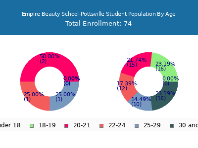Empire Beauty School-Pottsville 2025 Student Population Age Diversity Pie chart