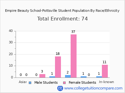 Empire Beauty School-Pottsville 2025 Student Population by Gender and Race chart