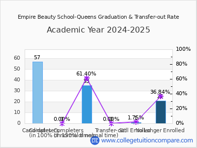 Empire Beauty School-Queens 2025 Graduation Rate chart