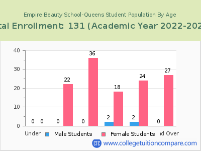 Empire Beauty School-Queens 2023 Student Population by Age chart