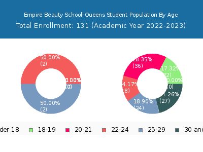 Empire Beauty School-Queens 2023 Student Population Age Diversity Pie chart