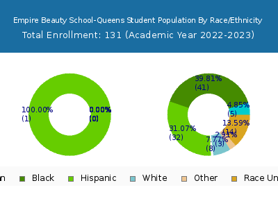 Empire Beauty School-Queens 2023 Student Population by Gender and Race chart