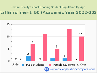 Empire Beauty School-Reading 2023 Student Population by Age chart