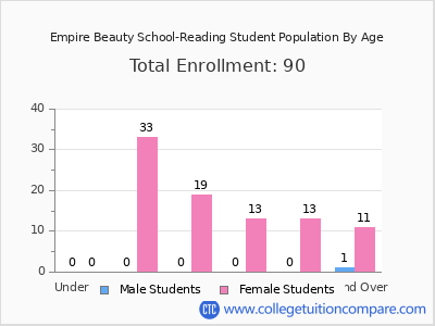 Empire Beauty School-Reading 2025 Student Population by Age chart