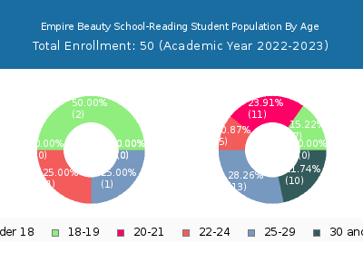 Empire Beauty School-Reading 2023 Student Population Age Diversity Pie chart
