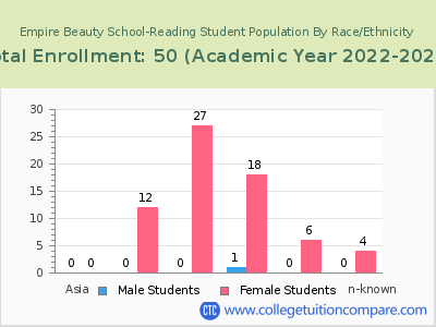 Empire Beauty School-Reading 2023 Student Population by Gender and Race chart