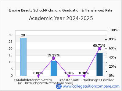 Empire Beauty School-Richmond 2025 Graduation Rate chart