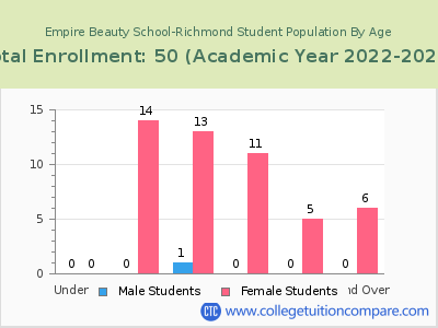 Empire Beauty School-Richmond 2023 Student Population by Age chart
