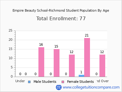 Empire Beauty School-Richmond 2025 Student Population by Age chart