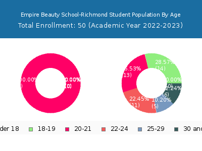Empire Beauty School-Richmond 2023 Student Population Age Diversity Pie chart