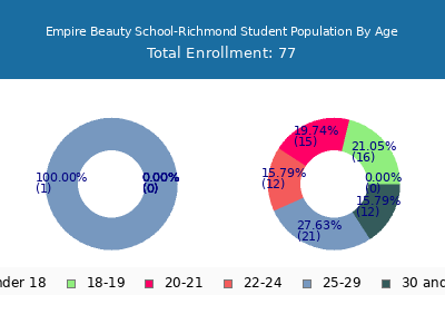 Empire Beauty School-Richmond 2025 Student Population Age Diversity Pie chart