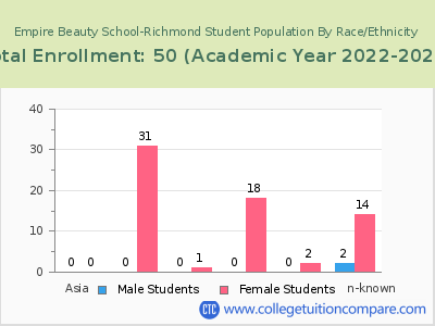 Empire Beauty School-Richmond 2023 Student Population by Gender and Race chart